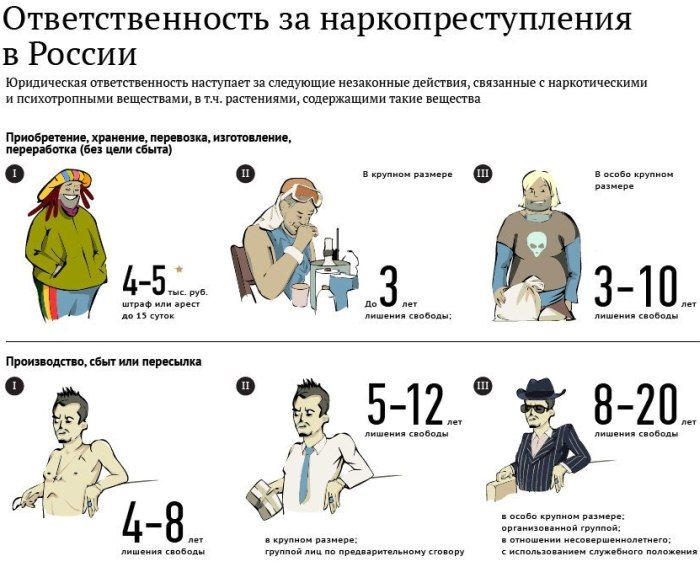Какая ответственность предусмотрена за распространение наркотиков? Какая ответственность предусмотрена за распространение наркотиков?