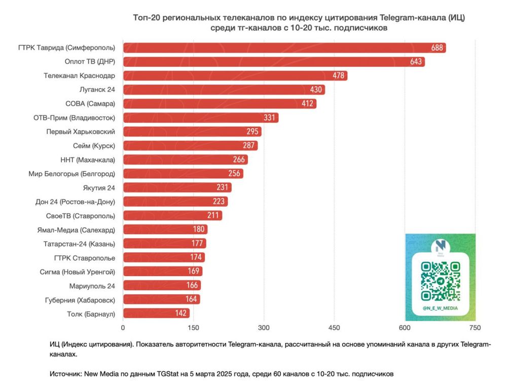 Telegram-канал «Луганск 24» – в ТОП-20 региональных телеканалов за последние 30 дней! Telegram-канал «Луганск 24» – в ТОП-20 региональных телеканалов за последние 30 дней!