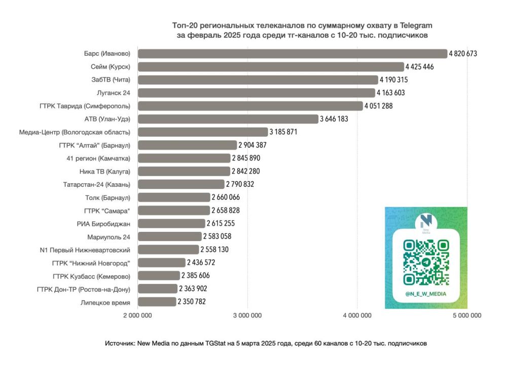 Telegram-канал «Луганск 24» – в ТОП-20 региональных телеканалов за последние 30 дней! Telegram-канал «Луганск 24» – в ТОП-20 региональных телеканалов за последние 30 дней!