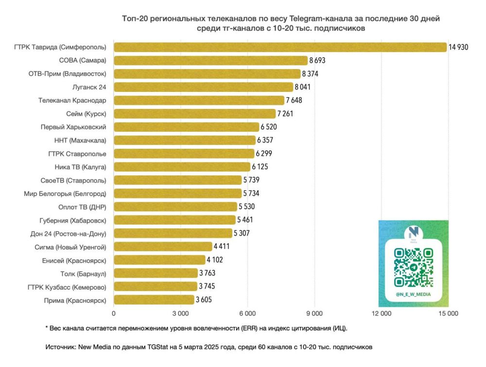 Telegram-канал «Луганск 24» – в ТОП-20 региональных телеканалов за последние 30 дней! Telegram-канал «Луганск 24» – в ТОП-20 региональных телеканалов за последние 30 дней!