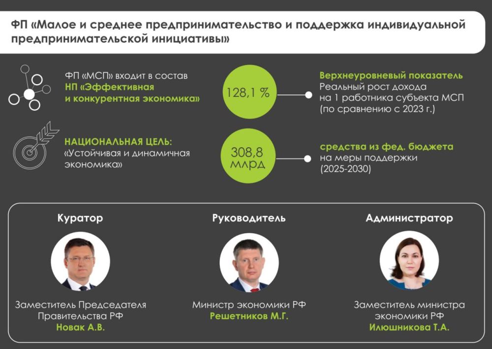 С 2025 года поддержка потенциальных и действующих субъектов малого и среднего предпринимательства (МСП) продолжается в рамках федерального проекта «Малое и среднее предпринимательство и поддержка индивидуальной... С 2025 года поддержка потенциальных и действующих субъектов малого и среднего предпринимательства (МСП) продолжается в рамках федерального проекта «Малое и среднее предпринимательство и поддержка индивидуальной...