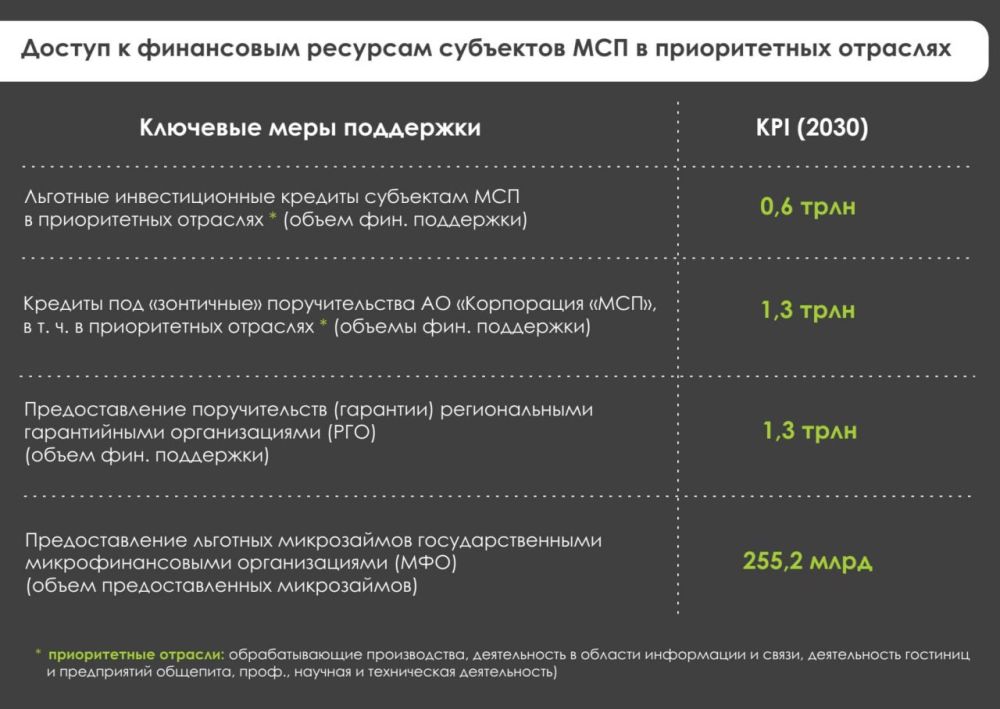 С 2025 года поддержка потенциальных и действующих субъектов малого и среднего предпринимательства (МСП) продолжается в рамках федерального проекта «Малое и среднее предпринимательство и поддержка индивидуальной... С 2025 года поддержка потенциальных и действующих субъектов малого и среднего предпринимательства (МСП) продолжается в рамках федерального проекта «Малое и среднее предпринимательство и поддержка индивидуальной...