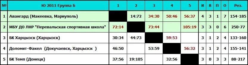 Перевальские баскетболисты одержали победу в Донецкой Народной Республике Перевальские баскетболисты одержали победу в Донецкой Народной Республике