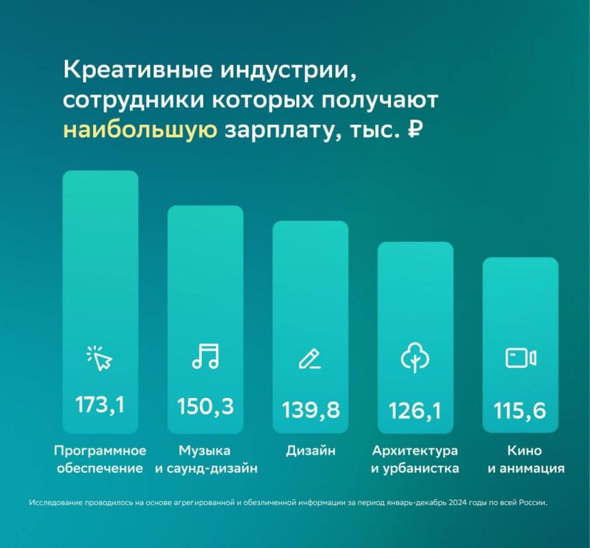 Креативные специалисты в России зарабатывают на 42% больше среднего Креативные специалисты в России зарабатывают на 42% больше среднего