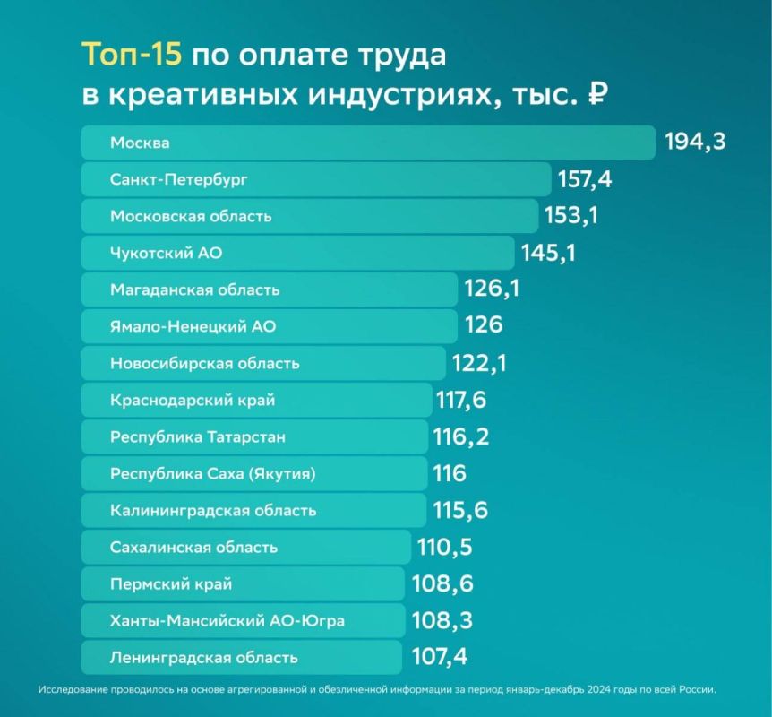 Креативные специалисты в России зарабатывают на 42% больше среднего Креативные специалисты в России зарабатывают на 42% больше среднего