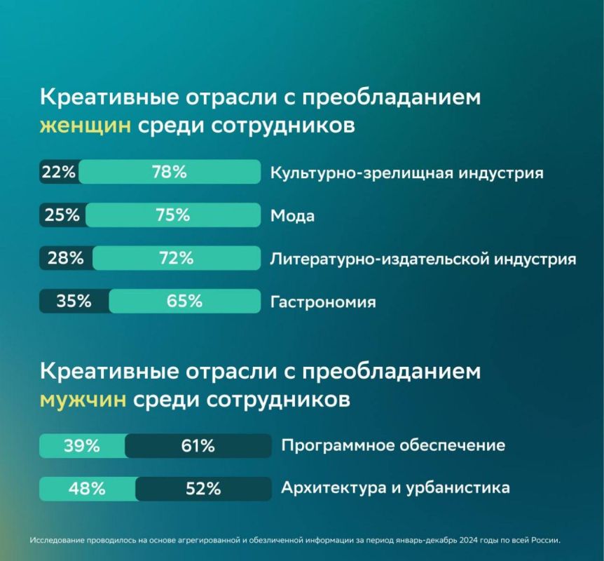 Креативные специалисты в России зарабатывают на 42% больше среднего Креативные специалисты в России зарабатывают на 42% больше среднего
