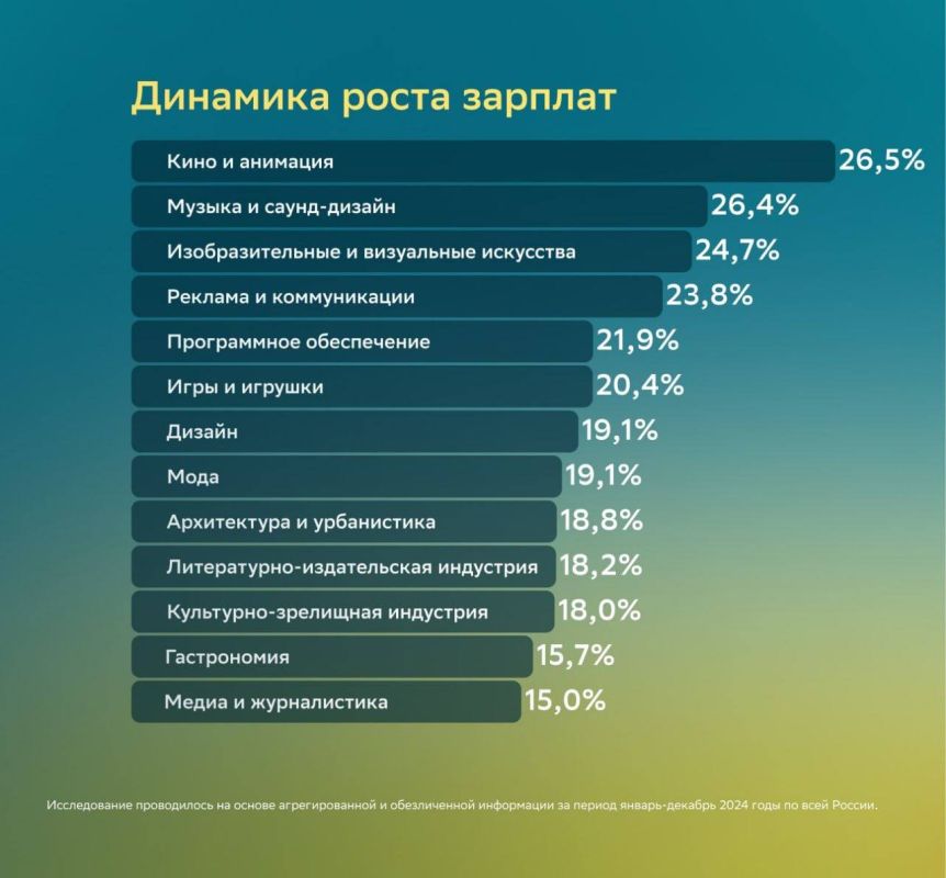 Креативные специалисты в России зарабатывают на 42% больше среднего Креативные специалисты в России зарабатывают на 42% больше среднего