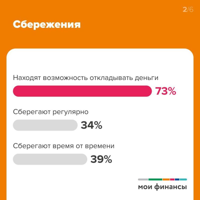     73%  
