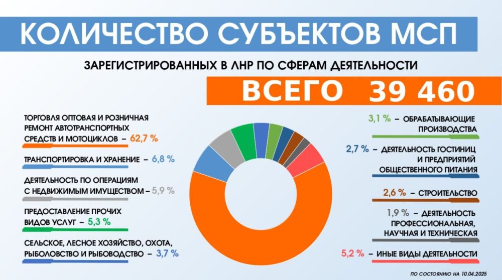 На 10 апреля 2025 года в реестре субъектов малого и среднего предпринимательства Республики зарегистрировано 39 460 предпринимателей, что на 343 больше, чем в предыдущем месяце На 10 апреля 2025 года в реестре субъектов малого и среднего предпринимательства Республики зарегистрировано 39 460 предпринимателей, что на 343 больше, чем в предыдущем месяце