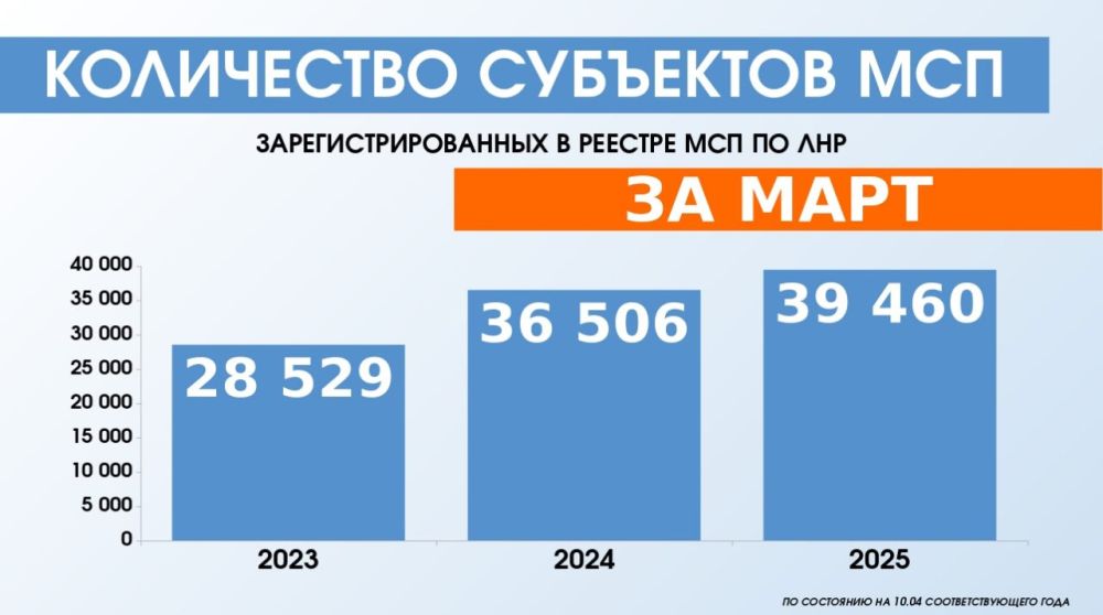 На 10 апреля 2025 года в реестре субъектов малого и среднего предпринимательства Республики зарегистрировано 39 460 предпринимателей, что на 343 больше, чем в предыдущем месяце На 10 апреля 2025 года в реестре субъектов малого и среднего предпринимательства Республики зарегистрировано 39 460 предпринимателей, что на 343 больше, чем в предыдущем месяце