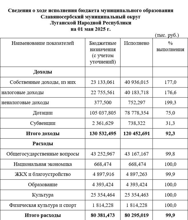 Сведения о ходе исполнения бюджета муниципального образования Славяносербский муниципальный округ Луганской Народной Республики на 01 мая 2025 года Сведения о ходе исполнения бюджета муниципального образования Славяносербский муниципальный округ Луганской Народной Республики на 01 мая 2025 года