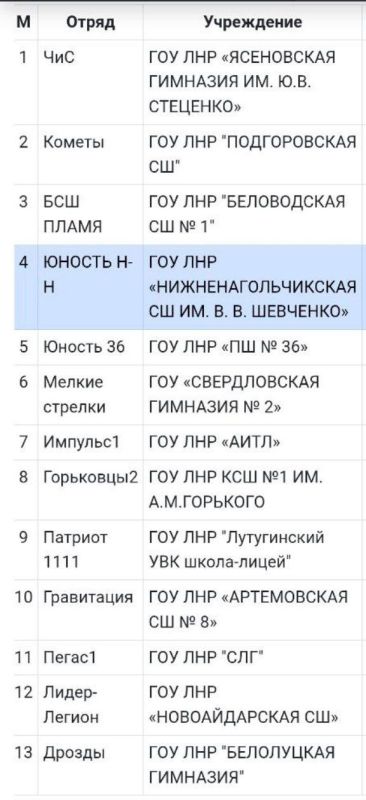 Наши ребята — 4 среди лучших Наши ребята — 4 среди лучших