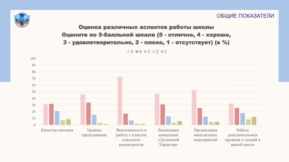 В последней четверти учебного года мы провели опрос среди родителей школьников ЛНР, чтобы понять, насколько наши главные партнёры и «заказчики» удовлетворены работой школ В последней четверти учебного года мы провели опрос среди родителей школьников ЛНР, чтобы понять, насколько наши главные партнёры и «заказчики» удовлетворены работой школ