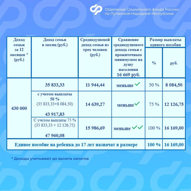 От чего зависит размер единого пособия на ребенка? От чего зависит размер единого пособия на ребенка?