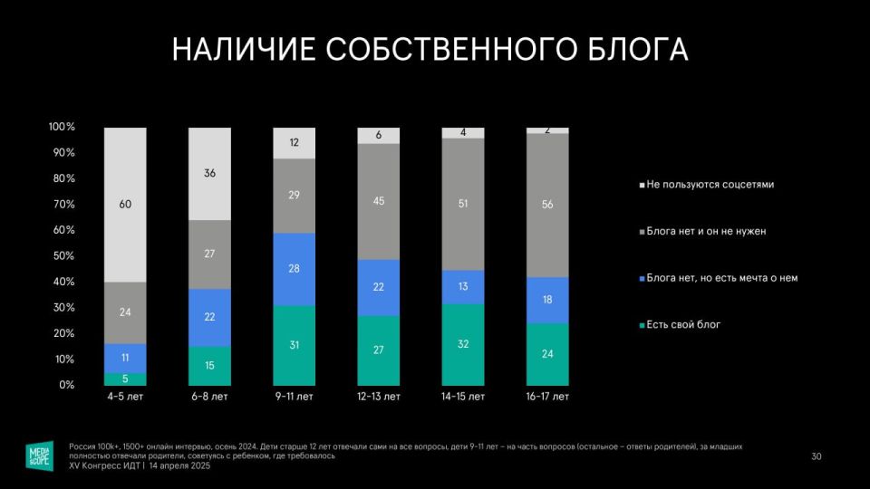 Чем дети заняты в интернете? Чем дети заняты в интернете?