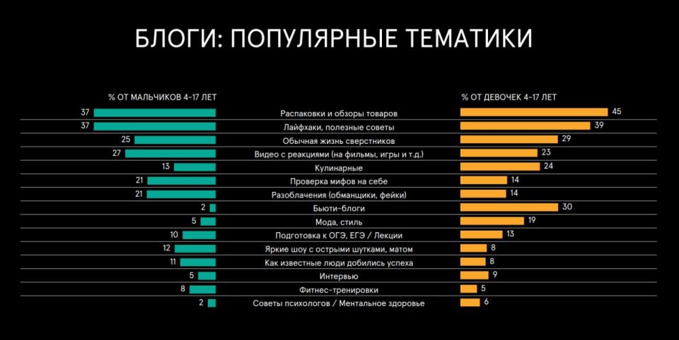 Чем дети заняты в интернете? Чем дети заняты в интернете?