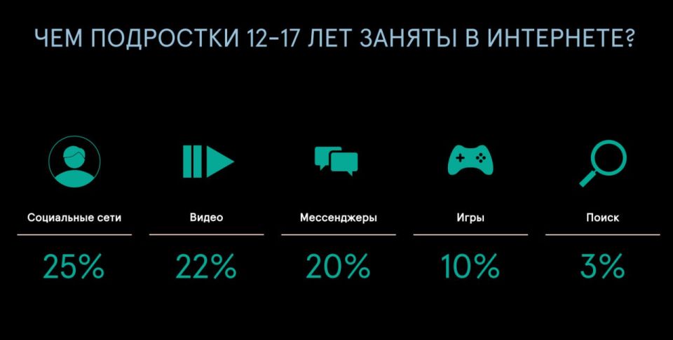 Чем дети заняты в интернете? Чем дети заняты в интернете?