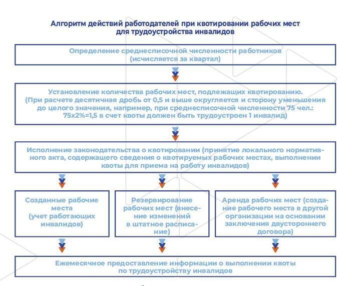 Квотирование рабочих мест для трудоустройства инвалидов Квотирование рабочих мест для трудоустройства инвалидов