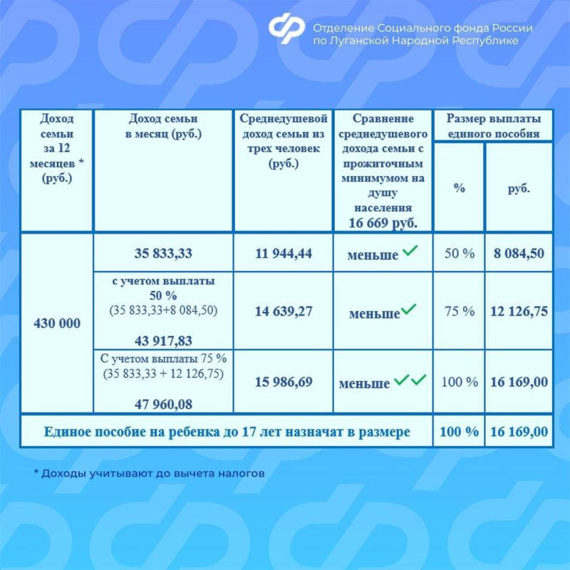 От чего зависит размер единого пособия на ребенка? От чего зависит размер единого пособия на ребенка?