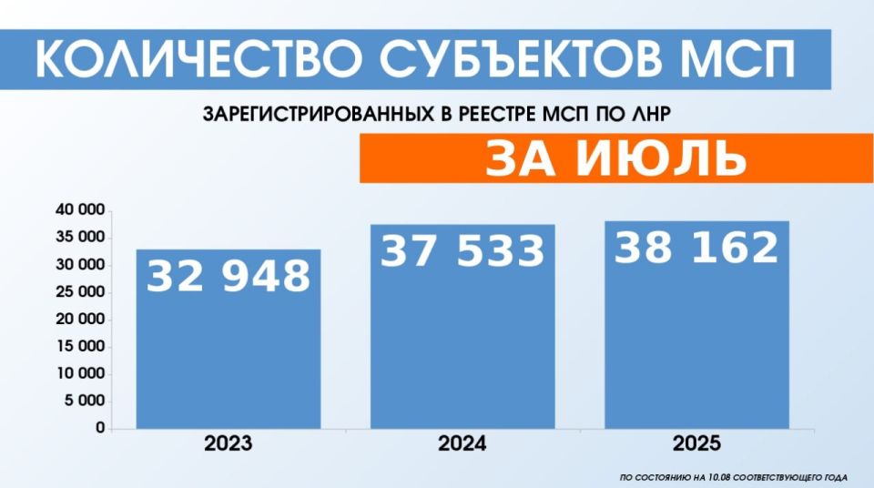 в ЛНР. По состоянию на 10.08.2025 в Реестре субъектов малого и среднего предпринимательства по ЛНР зарегистрировано 38 162 субъекта МСП, из них: в ЛНР. По состоянию на 10.08.2025 в Реестре субъектов малого и среднего предпринимательства по ЛНР зарегистрировано 38 162 субъекта МСП, из них: