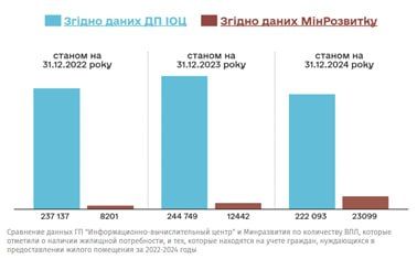 ВПЛ: Всеми Покинутые Люди. Издание «Экономическая правда» попыталось разобраться, почему на обеспечение внутренне перемещённых лиц (ВПЛ) потрачены десятки миллиардов гривен, но более 4 млн людей по сей день остаются без... ВПЛ: Всеми Покинутые Люди. Издание «Экономическая правда» попыталось разобраться, почему на обеспечение внутренне перемещённых лиц (ВПЛ) потрачены десятки миллиардов гривен, но более 4 млн людей по сей день остаются без...