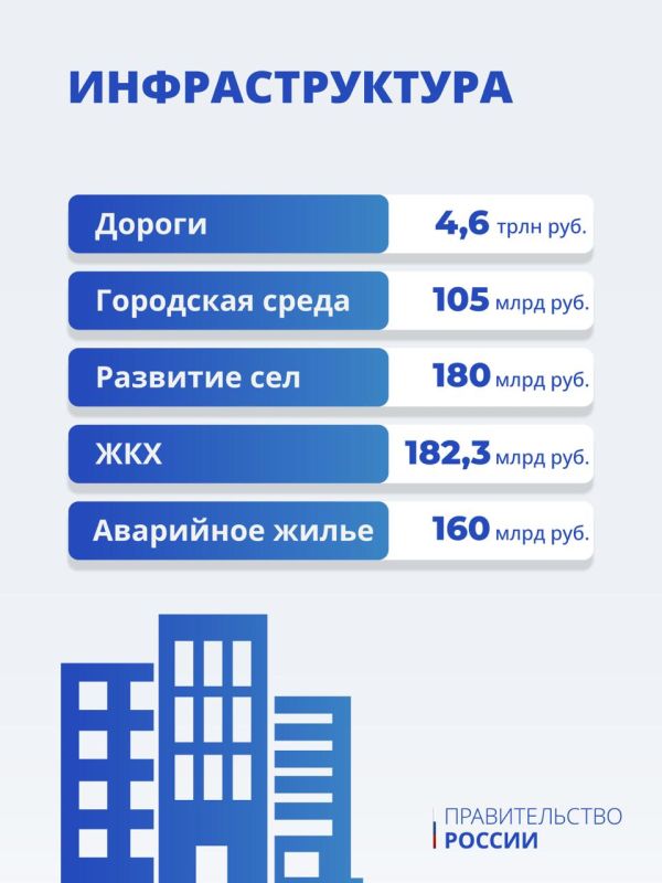Правительство внесло в Госдуму проект трехлетнего бюджета на 2026–2028 годы Правительство внесло в Госдуму проект трехлетнего бюджета на 2026–2028 годы