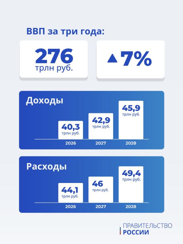Правительство внесло в Госдуму проект трехлетнего бюджета на 2026–2028 годы Правительство внесло в Госдуму проект трехлетнего бюджета на 2026–2028 годы