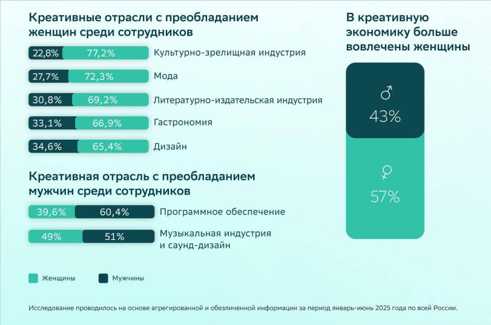 За год зарплаты работников креативной индустрии выросли на 16,3% За год зарплаты работников креативной индустрии выросли на 16,3%