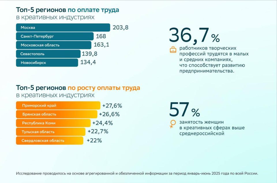 За год зарплаты работников креативной индустрии выросли на 16,3% За год зарплаты работников креативной индустрии выросли на 16,3%