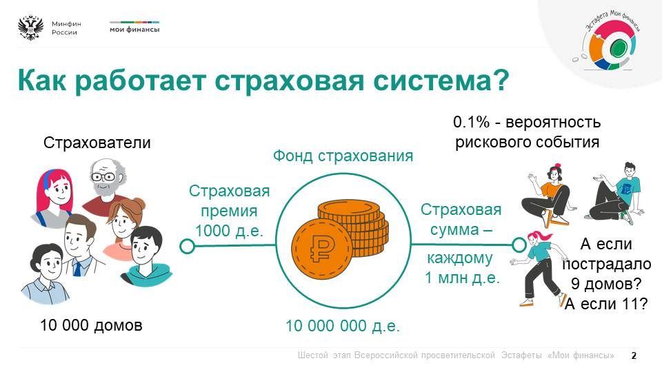 Продолжается шестой этап Всероссийской просветительской эстафеты «Мои финансы», который посвящен теме: «Думай о будущем: страхование и накопления» Продолжается шестой этап Всероссийской просветительской эстафеты «Мои финансы», который посвящен теме: «Думай о будущем: страхование и накопления»