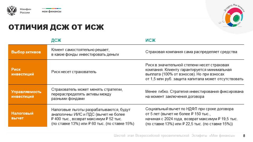 Продолжается шестой этап Всероссийской просветительской эстафеты «Мои финансы», который посвящен теме: «Думай о будущем: страхование и накопления» Продолжается шестой этап Всероссийской просветительской эстафеты «Мои финансы», который посвящен теме: «Думай о будущем: страхование и накопления»