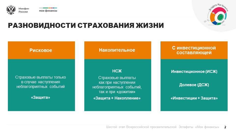 Продолжается шестой этап Всероссийской просветительской эстафеты «Мои финансы», который посвящен теме: «Думай о будущем: страхование и накопления» Продолжается шестой этап Всероссийской просветительской эстафеты «Мои финансы», который посвящен теме: «Думай о будущем: страхование и накопления»