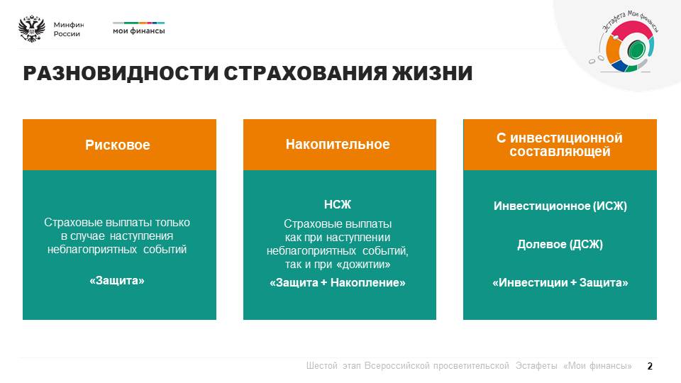 Продолжается шестой этап Всероссийской просветительской эстафеты «Мои финансы», который посвящен теме: «Думай о будущем: страхование и накопления» Продолжается шестой этап Всероссийской просветительской эстафеты «Мои финансы», который посвящен теме: «Думай о будущем: страхование и накопления»
