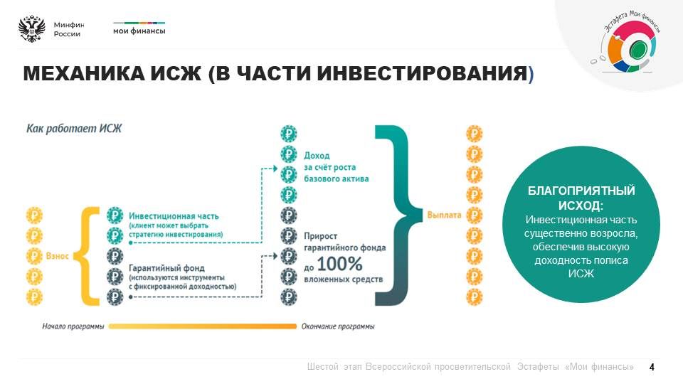 Продолжается шестой этап Всероссийской просветительской эстафеты «Мои финансы», который посвящен теме: «Думай о будущем: страхование и накопления» Продолжается шестой этап Всероссийской просветительской эстафеты «Мои финансы», который посвящен теме: «Думай о будущем: страхование и накопления»