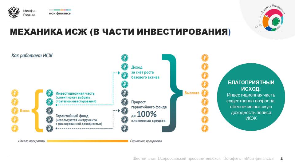 Продолжается шестой этап Всероссийской просветительской эстафеты «Мои финансы», который посвящен теме: «Думай о будущем: страхование и накопления» Продолжается шестой этап Всероссийской просветительской эстафеты «Мои финансы», который посвящен теме: «Думай о будущем: страхование и накопления»