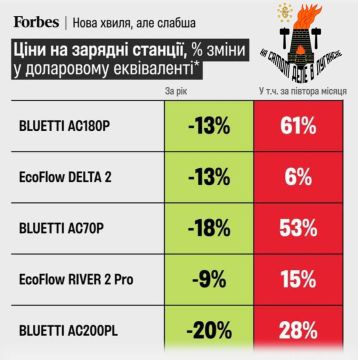 Навар на войне. Зарядные станции в Украине подорожали до 61% за полтора месяца