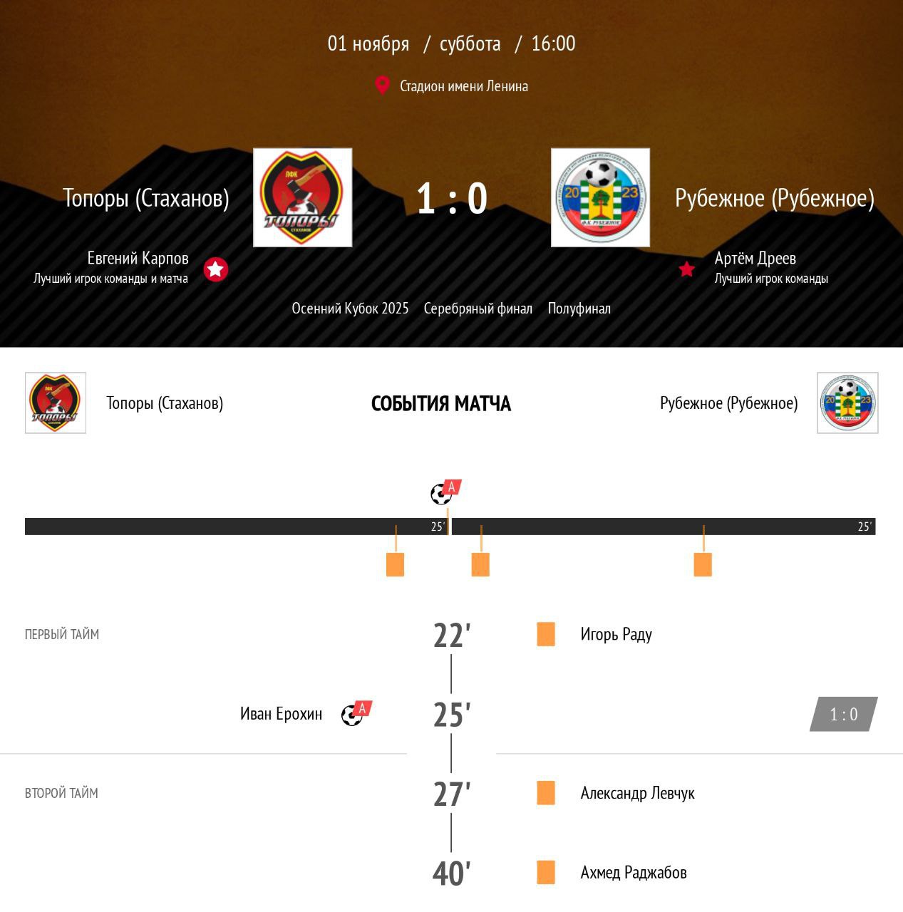 Полуфинал Серебряного Кубка ЛФЛ ЛНР: "Топоры" одержали победу над ФК "Рубежное"