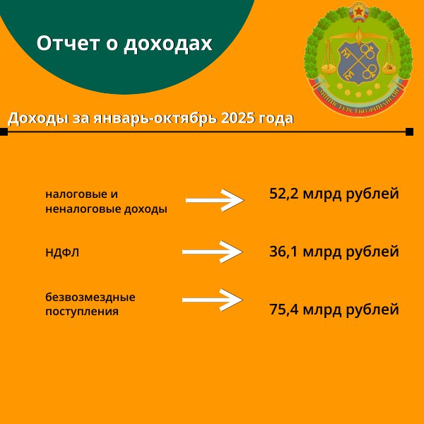 Отдельные показатели исполнения бюджета Луганской Народной Республики на 01.11.2025 Отдельные показатели исполнения бюджета Луганской Народной Республики на 01.11.2025