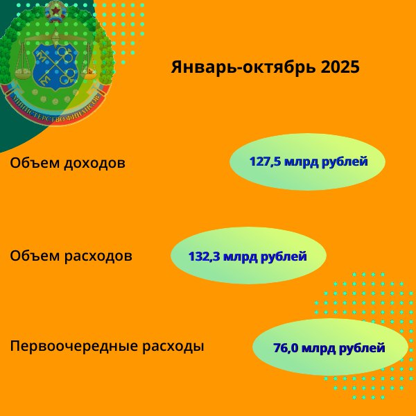 Отдельные показатели исполнения бюджета Луганской Народной Республики на 01.11.2025 Отдельные показатели исполнения бюджета Луганской Народной Республики на 01.11.2025