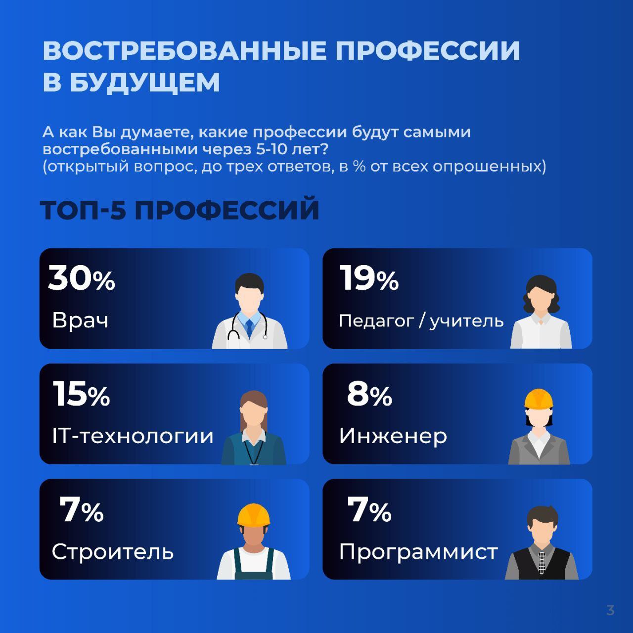 Инженер и строитель входят в топ-5 "вечных" профессий и топ-5 востребованных профессий в будущем, по мнению россиян Инженер и строитель входят в топ-5 "вечных" профессий и топ-5 востребованных профессий в будущем, по мнению россиян