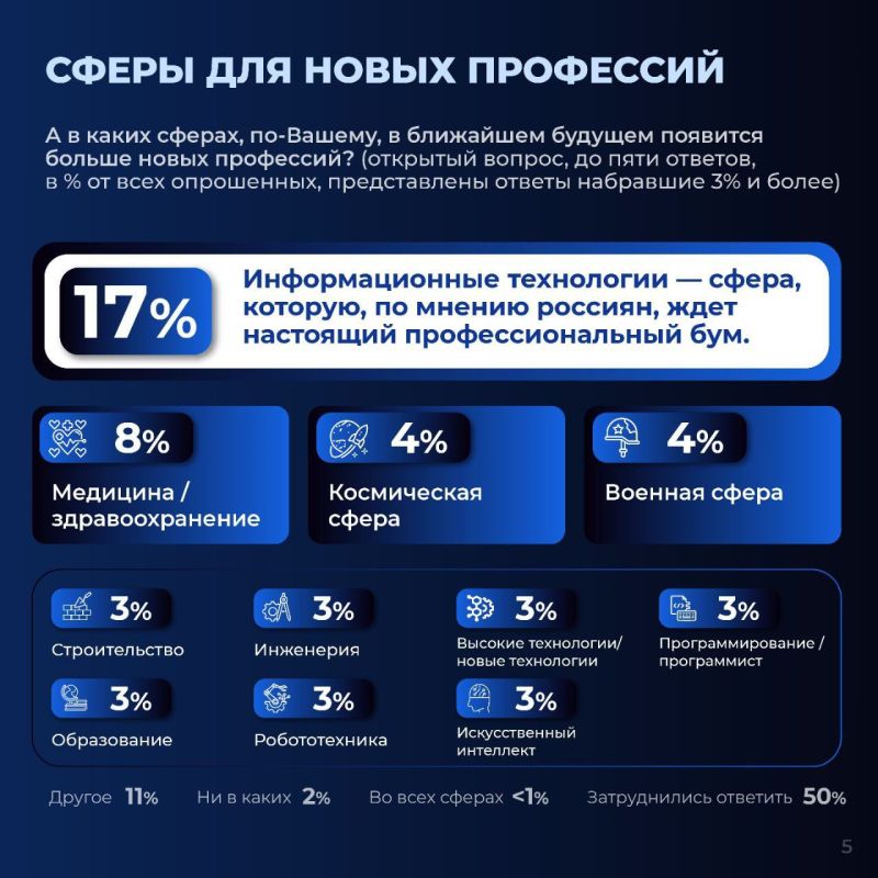 Инженер и строитель входят в топ-5 "вечных" профессий и топ-5 востребованных профессий в будущем, по мнению россиян Инженер и строитель входят в топ-5 "вечных" профессий и топ-5 востребованных профессий в будущем, по мнению россиян