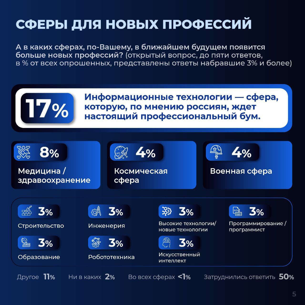Инженер и строитель входят в топ-5 "вечных" профессий и топ-5 востребованных профессий в будущем, по мнению россиян Инженер и строитель входят в топ-5 "вечных" профессий и топ-5 востребованных профессий в будущем, по мнению россиян