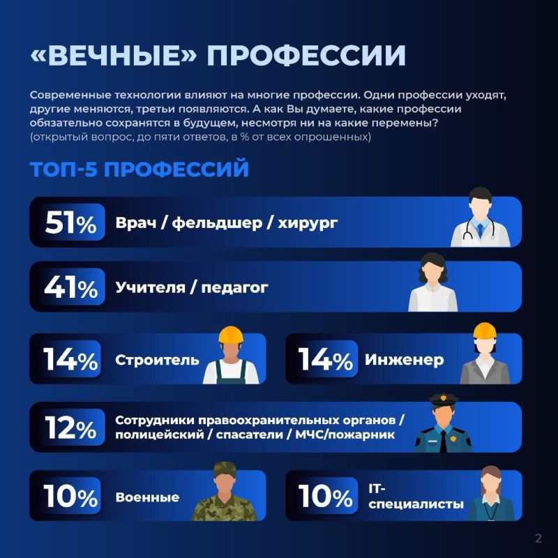 Инженер и строитель входят в топ-5 "вечных" профессий и топ-5 востребованных профессий в будущем, по мнению россиян Инженер и строитель входят в топ-5 "вечных" профессий и топ-5 востребованных профессий в будущем, по мнению россиян