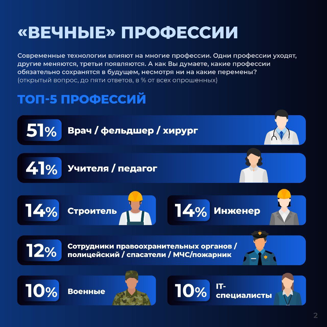 Инженер и строитель входят в топ-5 "вечных" профессий и топ-5 востребованных профессий в будущем, по мнению россиян Инженер и строитель входят в топ-5 "вечных" профессий и топ-5 востребованных профессий в будущем, по мнению россиян