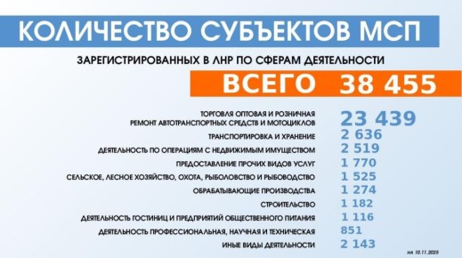 В ЛНР зарегистрировано 38 455 малых и средних предприятий