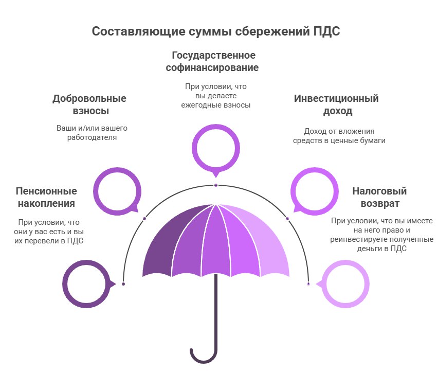 Программа долгосрочных сбережений (ПДС) — это сберегательный продукт, который позволяет гражданам создать подушку безопасности на будущее или получать дополнительную прибавку к пенсии