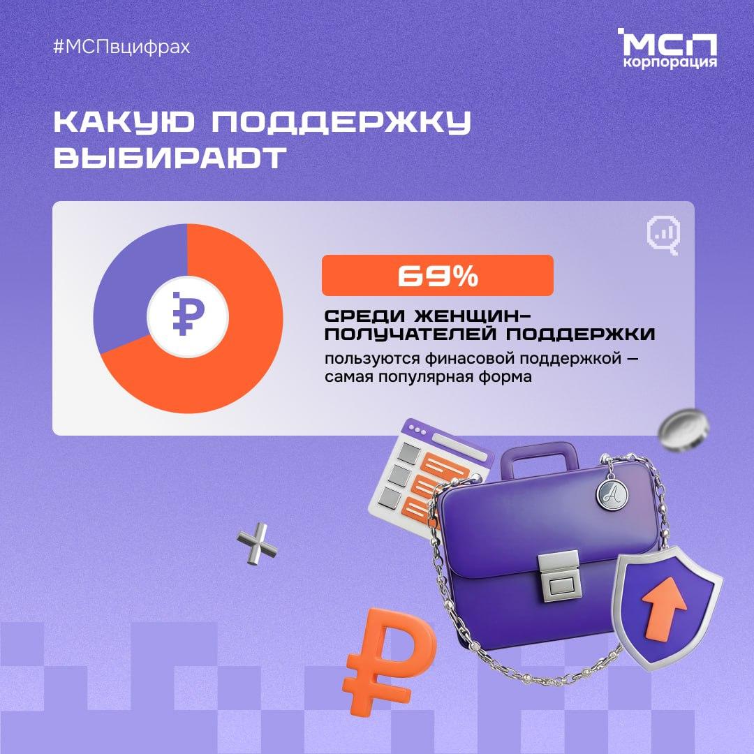 Республика лидирует среди регионов России по доле женщин в бизнесе