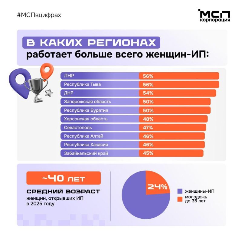 Республика лидирует среди регионов России по доле женщин в бизнесе Республика лидирует среди регионов России по доле женщин в бизнесе