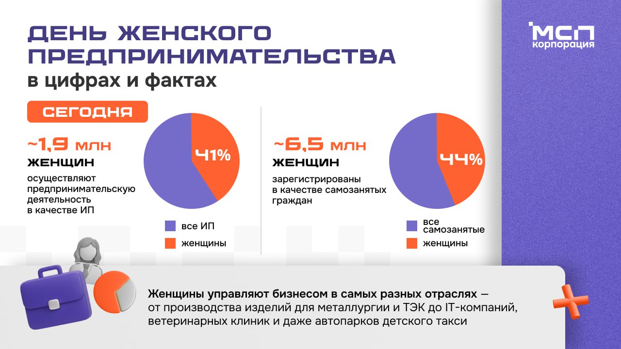 Константин Бутримов: Республика лидирует среди регионов России по доле женщин в бизнесе Константин Бутримов: Республика лидирует среди регионов России по доле женщин в бизнесе