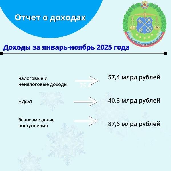 Отдельные показатели исполнения бюджета Луганской Народной Республики на 01.12.2025 Отдельные показатели исполнения бюджета Луганской Народной Республики на 01.12.2025